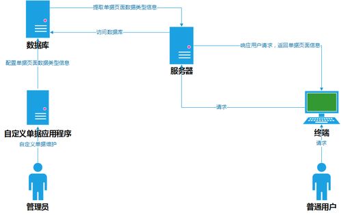 大型erp系统必不可少的通用性功能 自定义单据