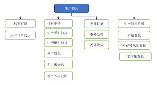 中科华智物流仓储数字化wms平台 huazhi wms 生产物流管理模块