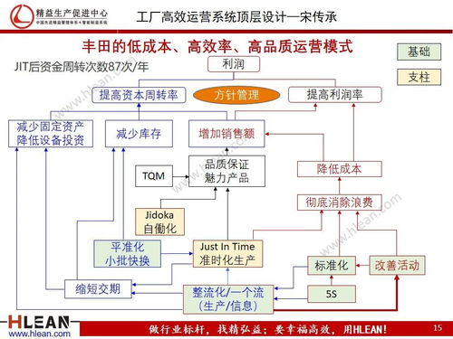 工厂高效运营系统顶层设计 二