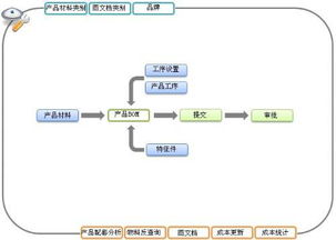 erp企业管理系统开发流程